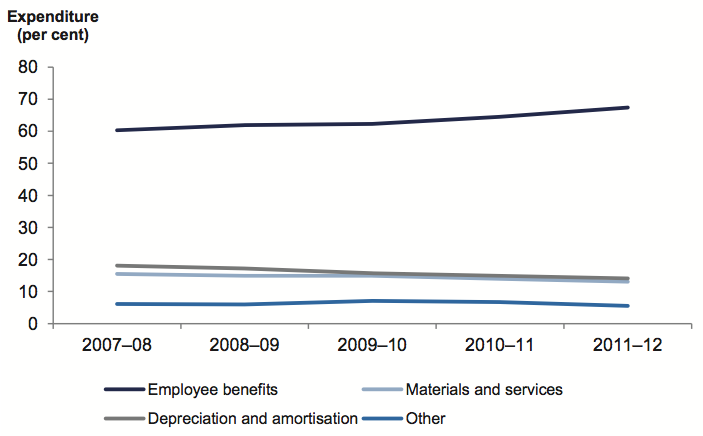 Figure 4H Regional library corporations—expenditure composition, five-year trend