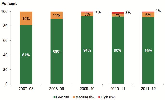 Figure 5B shows Five-year financial sustainability risk assessment