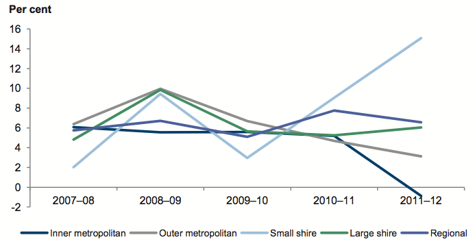 Figure 5C shows Average underlying result