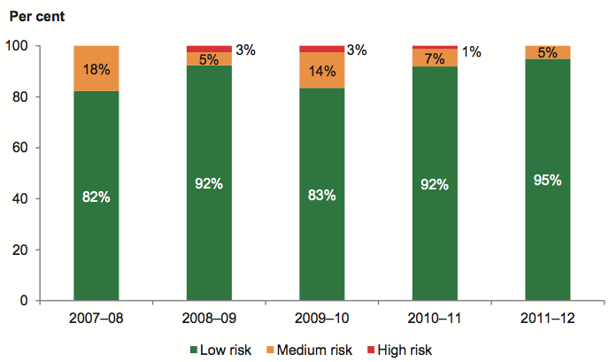 Figure 5D shows Underlying result risk assessment