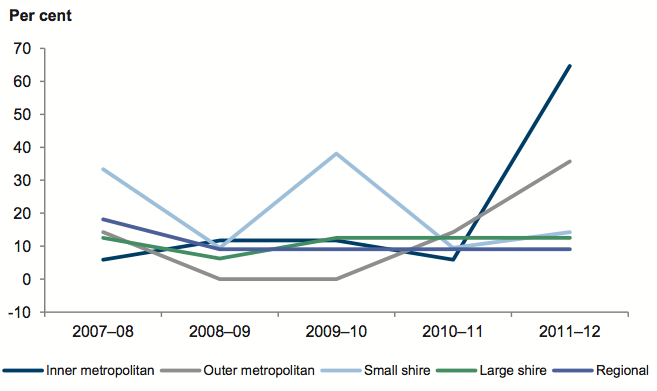 Figure 5E shows Percentage of councils with an underlying deficit