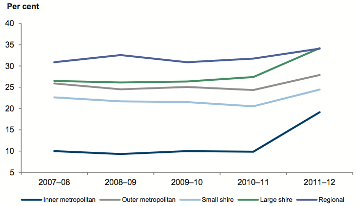 Figure 5H shows Average indebtedness