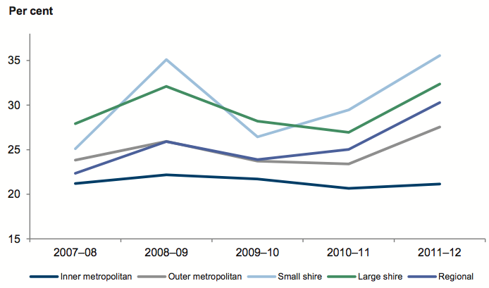 Figure 5J shows Average self-financing by council category