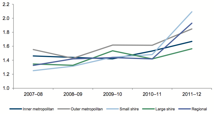 Figure 5L shows Average capital replacement by council category