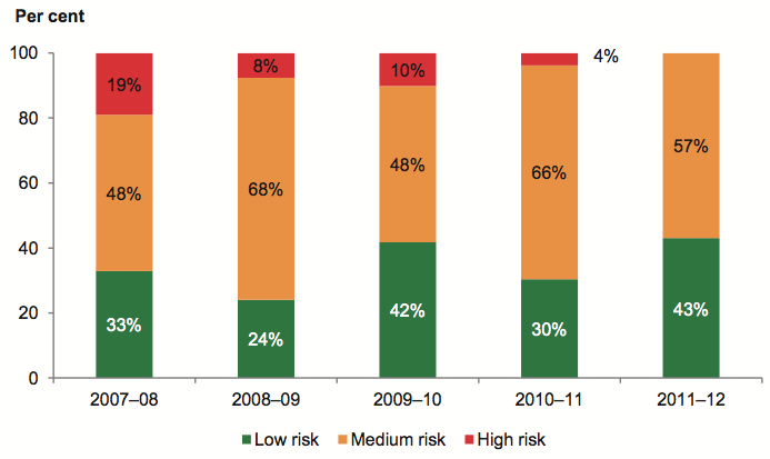 Figure 5M shows Capital replacement risk assessment