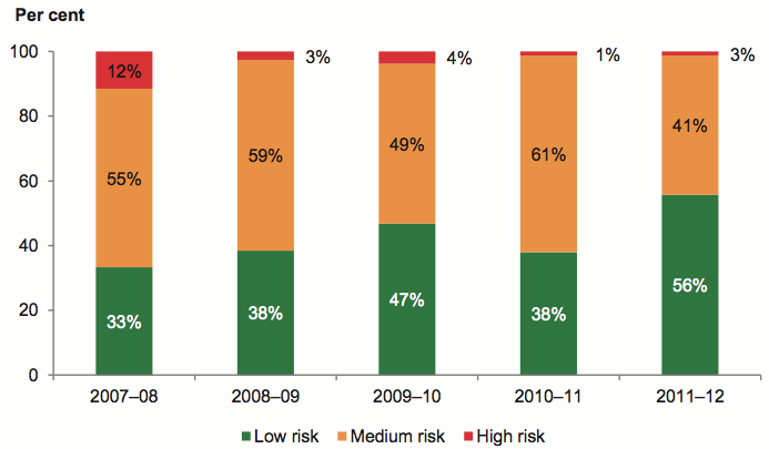 Figure 5O shows Renewal gap risk assessment