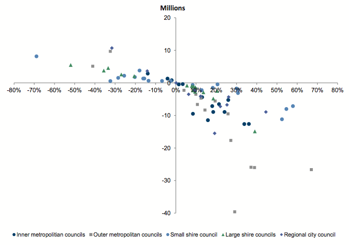 Figure 6C shows Capital spend versus 2011–12 Budget