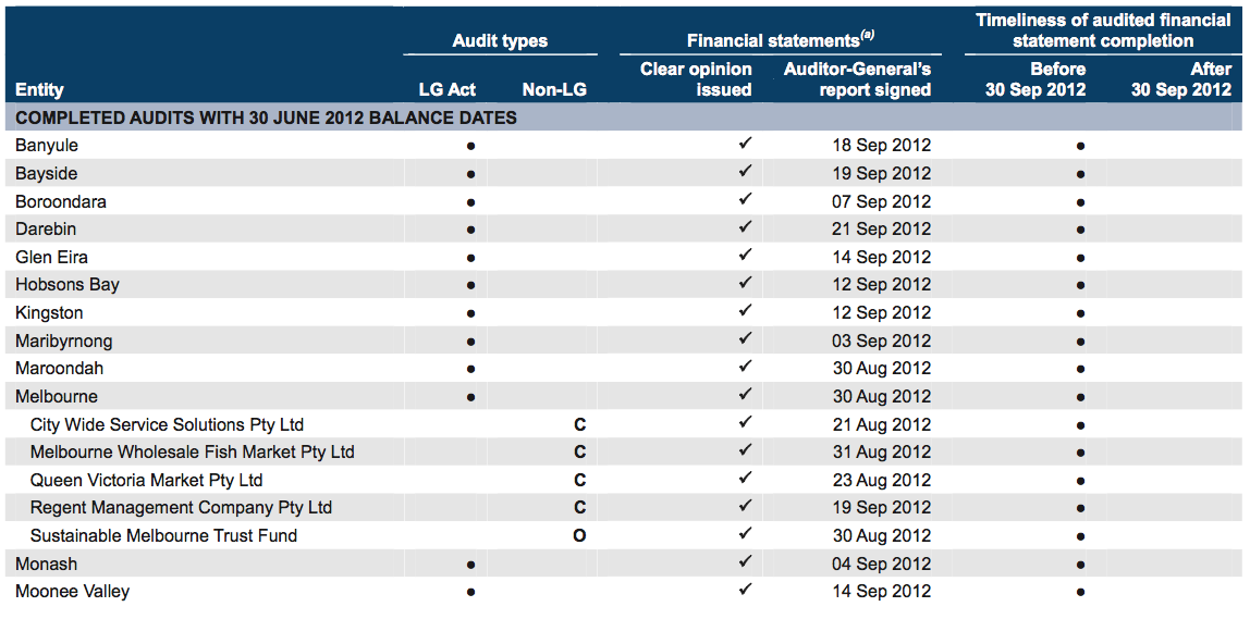 Figure A1 Inner metropolitan councils and associated entities