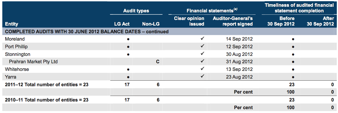 Figure A2 Inner metropolitan councils and associated entities continued 