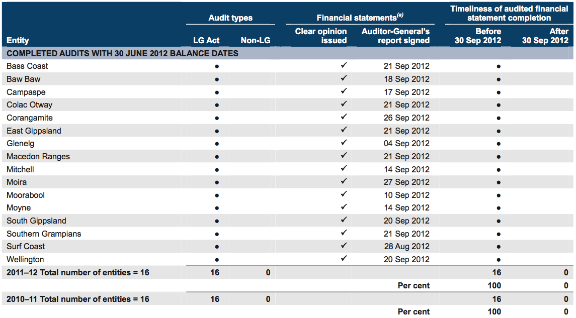 Large shire councils