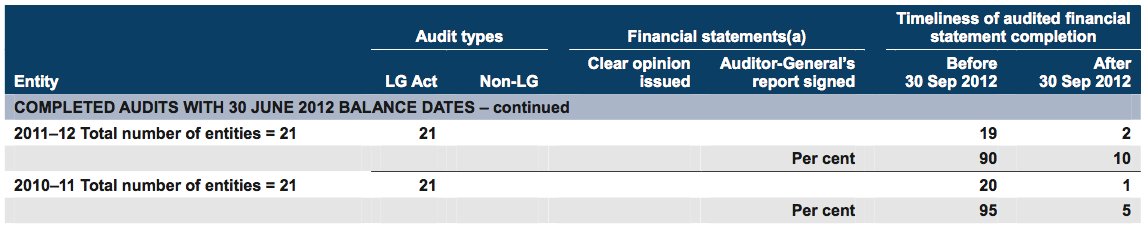 Small shire councils – continued 