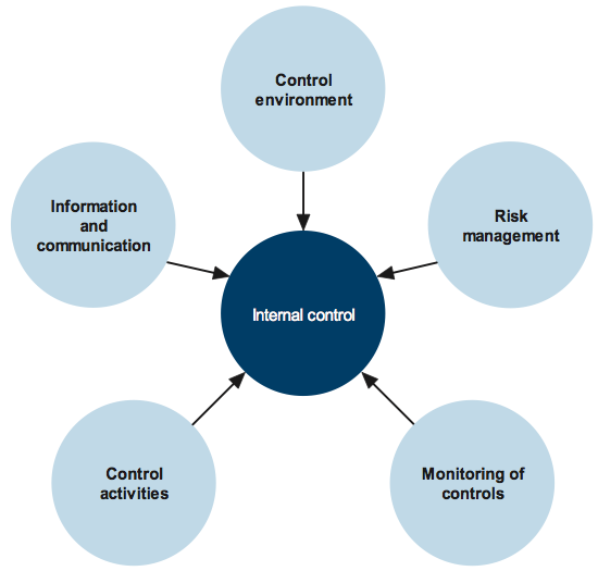Figure C2 Internal control framework