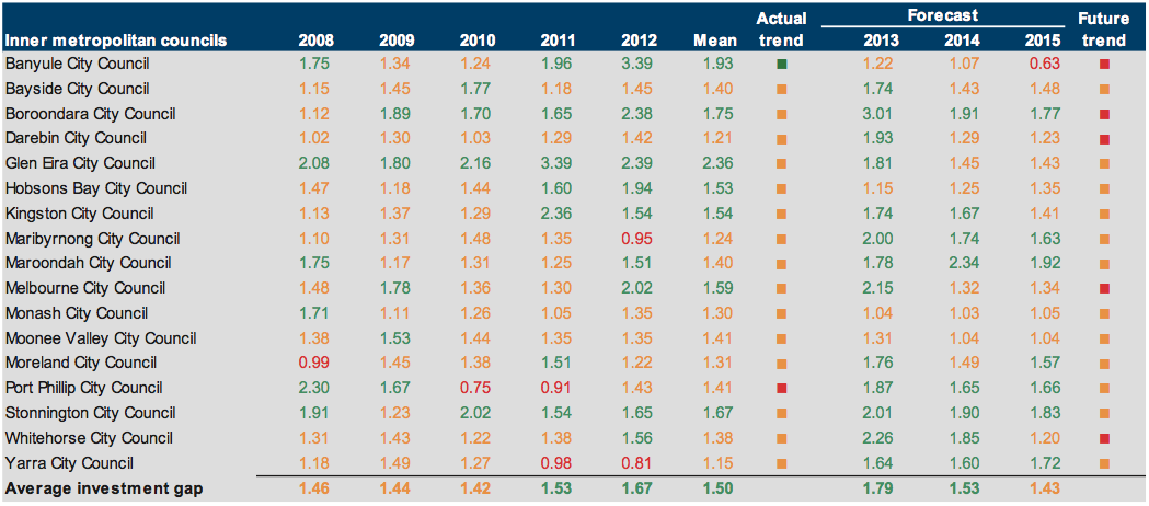 Figure E10 Capital replacement (ratio) 2008–2012