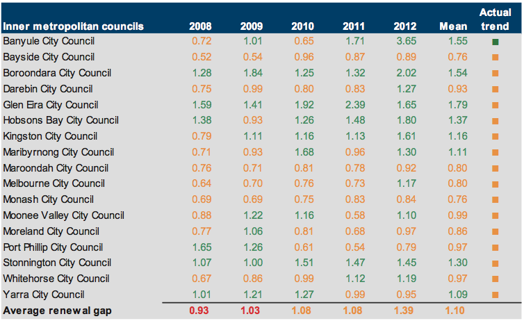 Figure E11 Renewal gap (ratio) 2008–2012