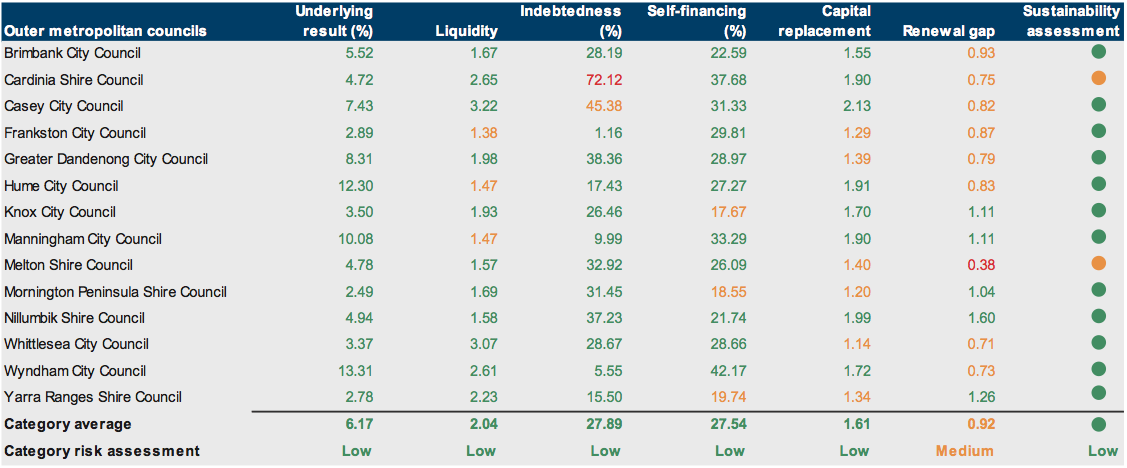 Figure E12 Financial sustainability risk assessment results 2011–12