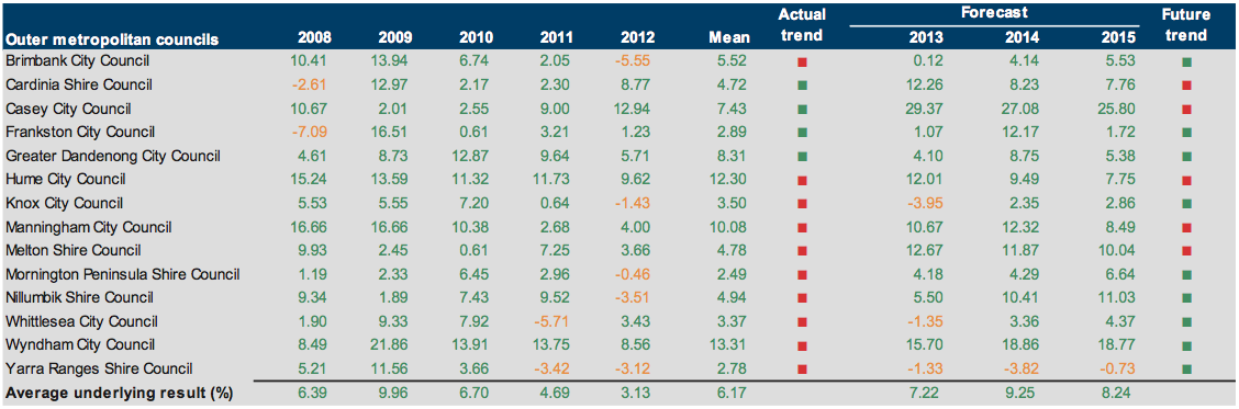 Figure E13 Underlying result (%) 2008–2012