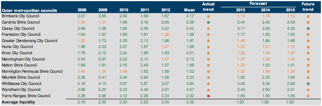 Figure E14 Liquidity (ratio) 2008–2012