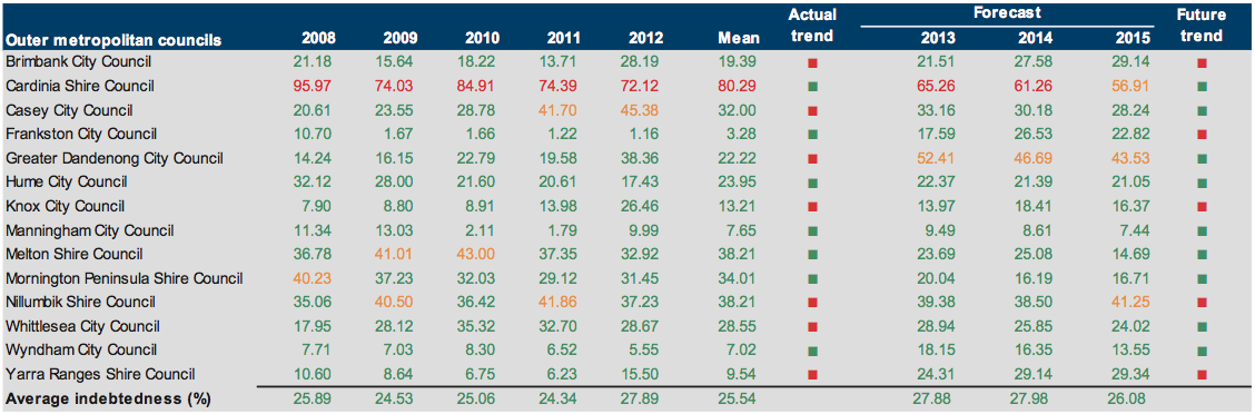 Figure E15 Indebtedness (%) 2008–2012