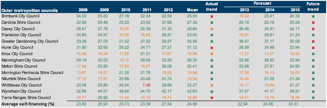 Figure E16 Self-financing (%) 2008–2012