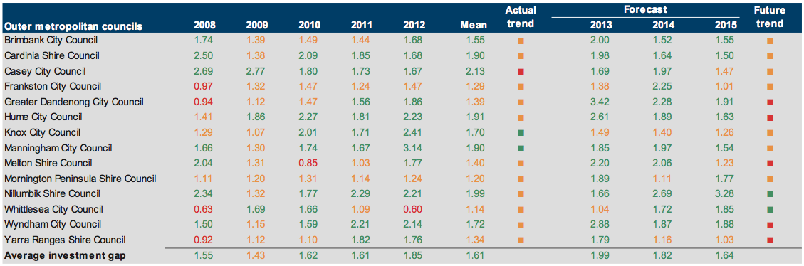 Figure E17 Capital replacement (ratio) 2008–2012