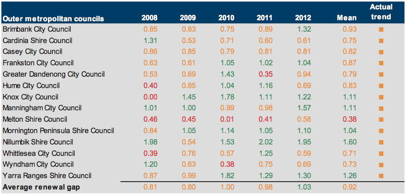 Figure D18 Renewal gap (ratio) 2008–2012