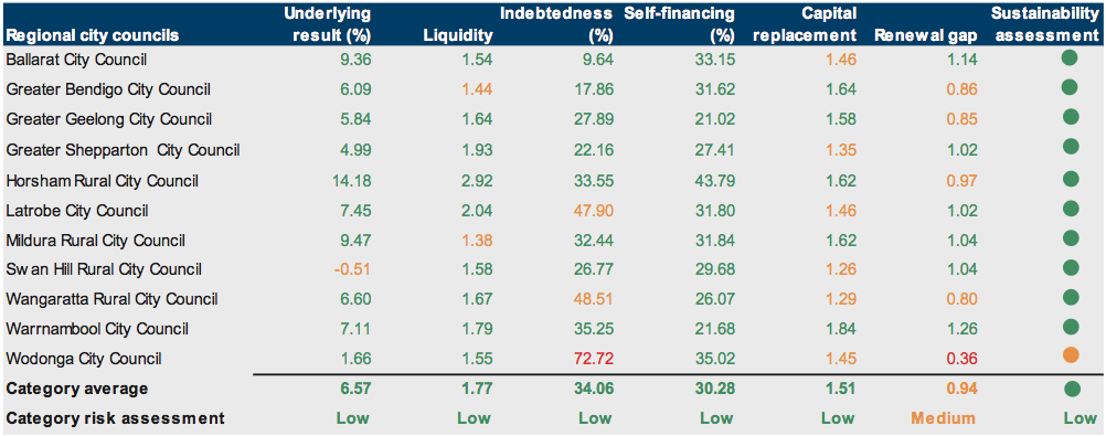 Figure E19 Financial sustainability risk assessment results 2011–12