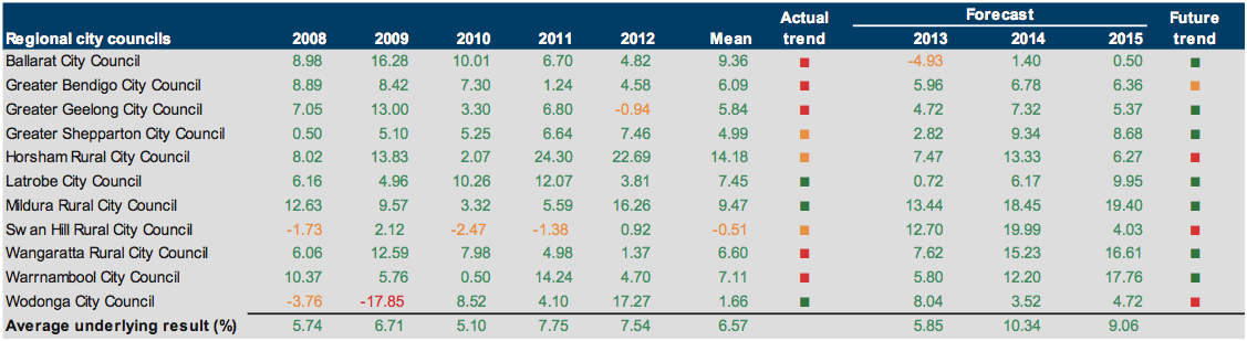 Figure E20 Underlying result (%) 2008–2012