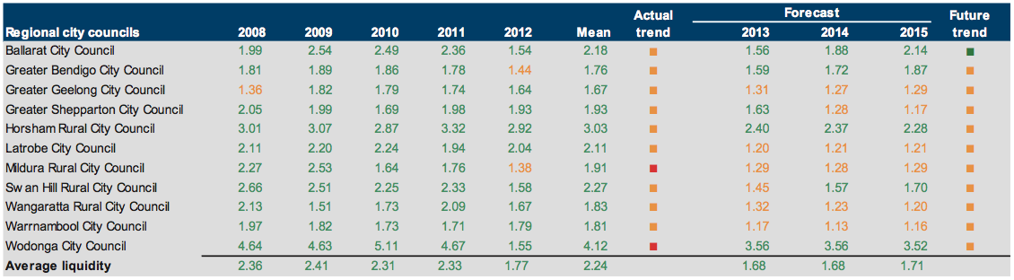 Figure E21 Liquidity (ratio) 2008–2012