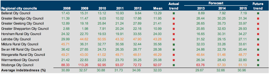 Figure E22 Indebtedness (%) 2008–2012