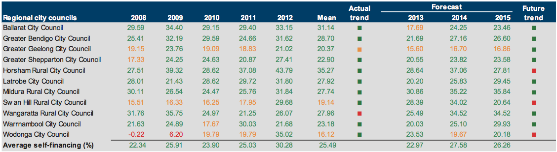 Figure E23 Self-financing (%) 2008–2012