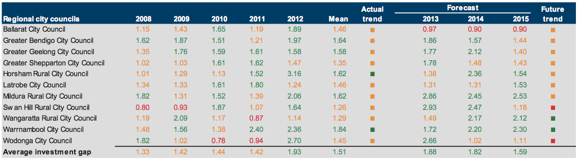 Figure E24 Capital replacement (ratio) 2008–2012