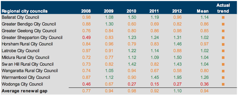 Figure E25 Renewal gap (ratio) 2008–2012