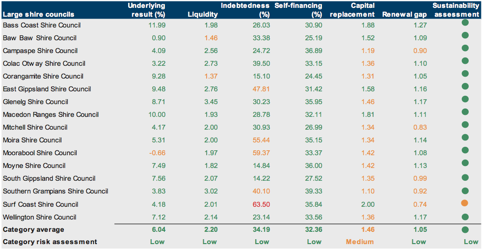 Figure E26 Financial sustainability risk assessment results 2011–12