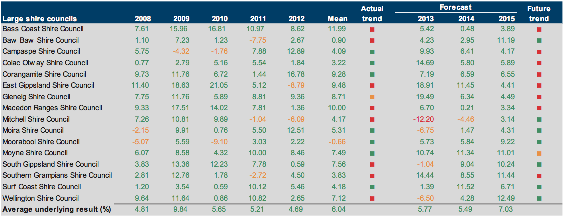 Figure E27 Underlying result (%) 2008–2012