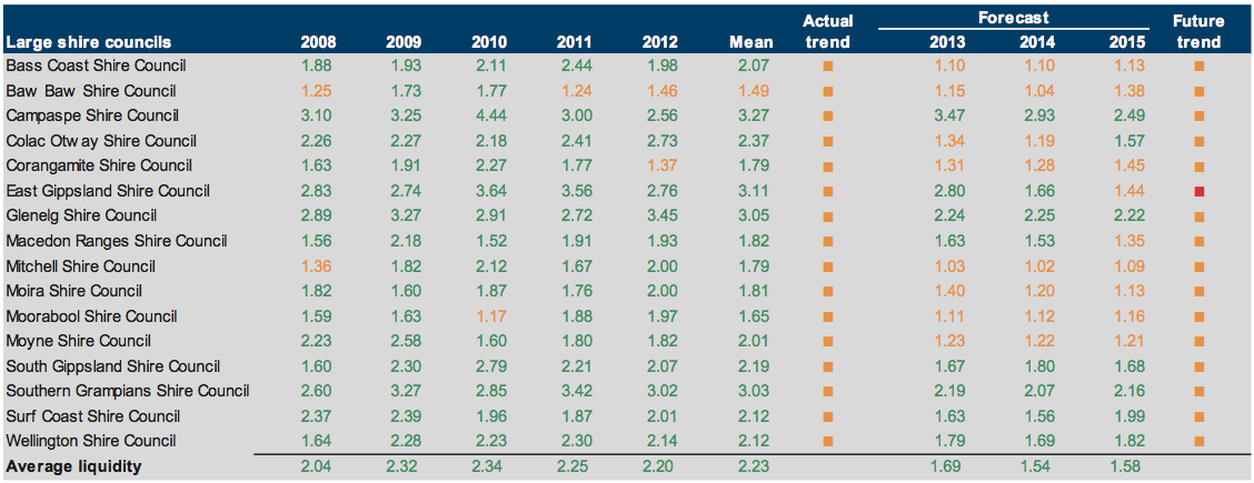 Figure E28 Liquidity (ratio) 2008–2012