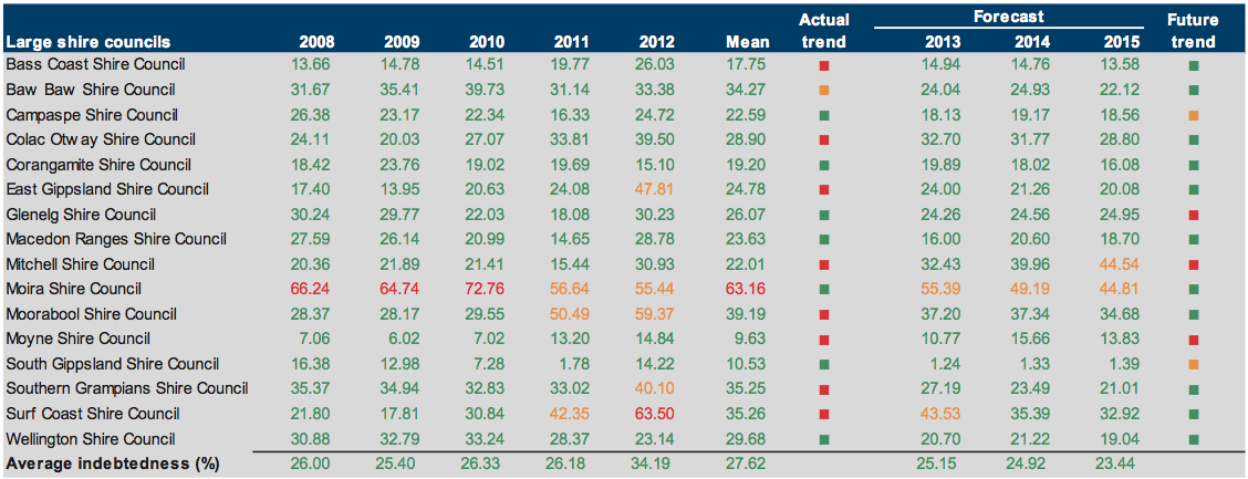 Figure E29 Indebtedness (%) 2008–2012