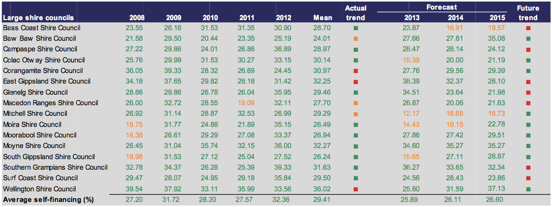 Figure E30 Self-financing (%) 2008–2012