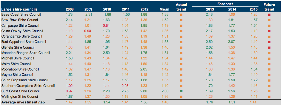 Figure E31 Capital replacement (ratio) 2008–2012