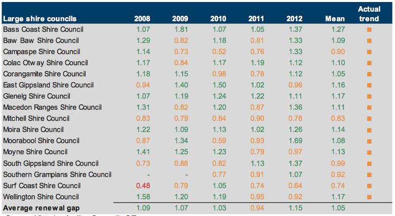 Figure E32 Renewal gap (ratio) 2008–2012