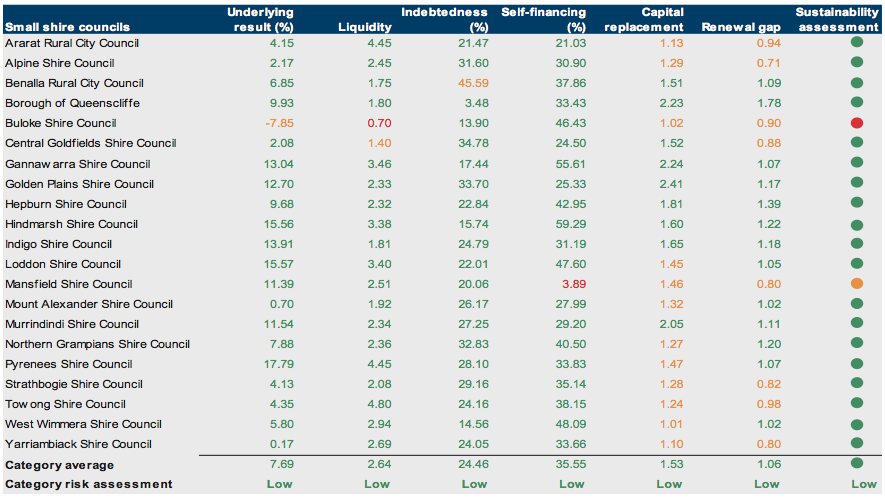 Figure E33 Financial sustainability risk assessment results 2011–12