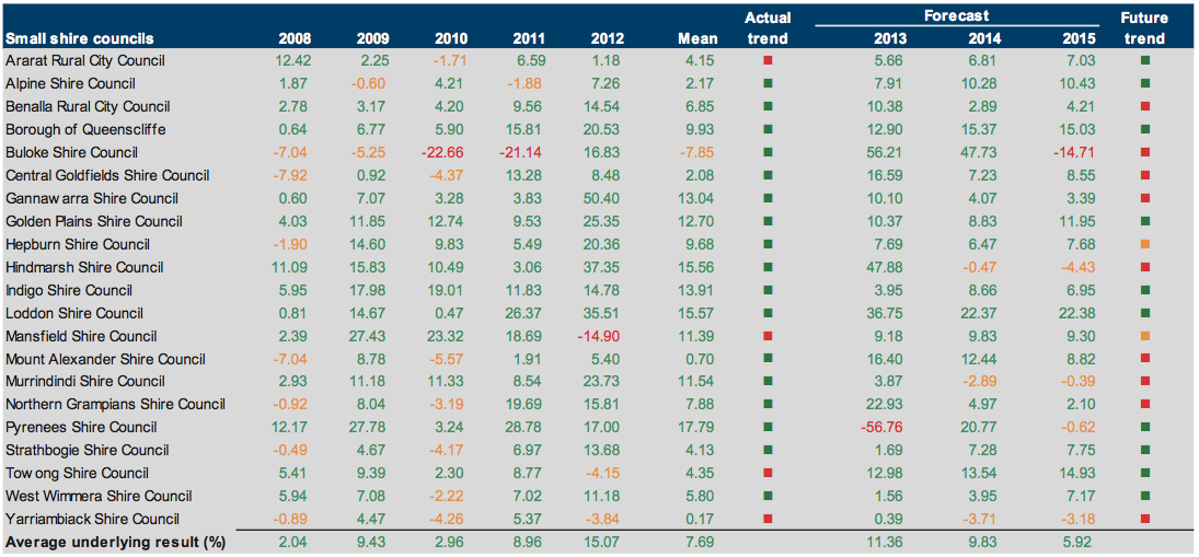 Figure E34 Underlying result (%) 2008–2012