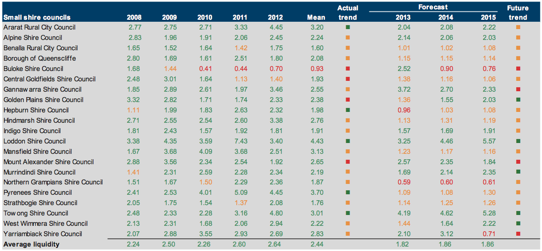 Figure E35 Liquidity (ratio) 2008–2012