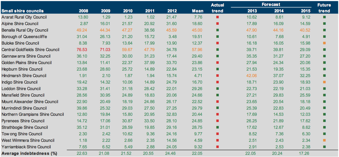 Figure E36 Indebtedness (%) 2008–2012