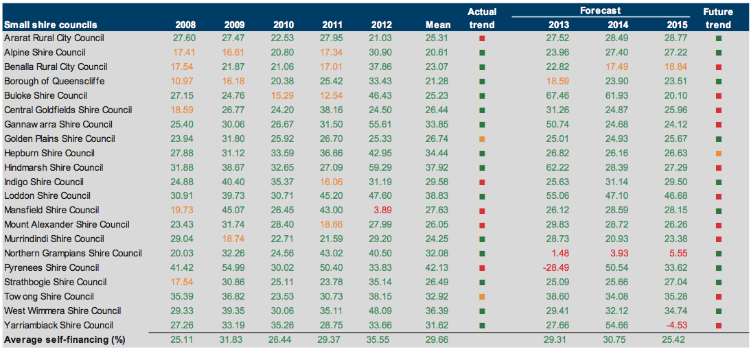 Figure E37 Self-financing (%) 2008–2012