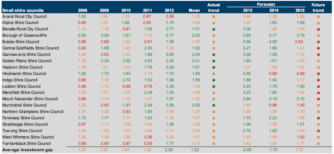 Figure E38 Capital replacement (ratio) 2008–2012