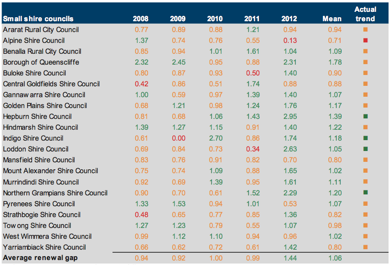 Figure E39 Renewal gap (ratio) 2008–2012