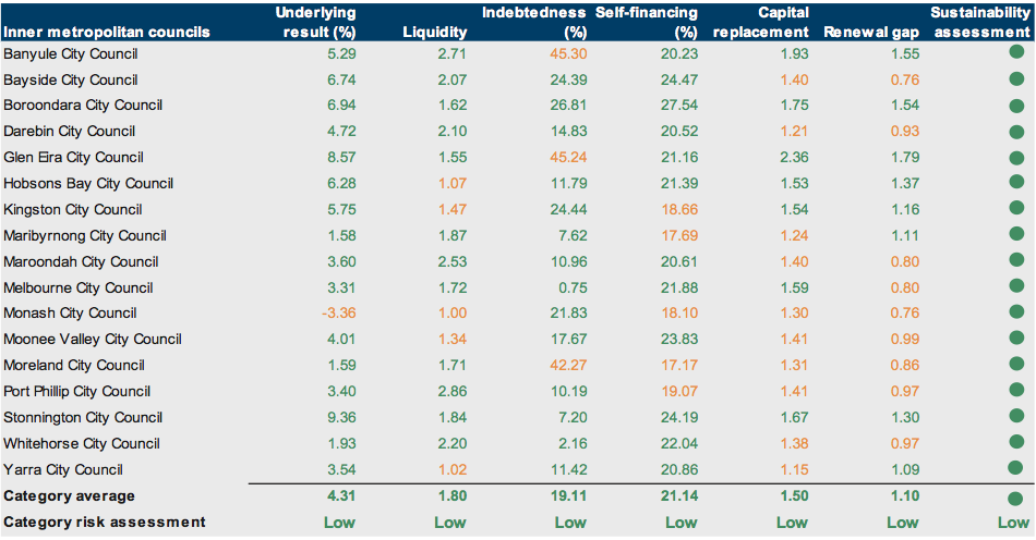 Figure E5 Financial sustainability risk assessment results 2011–12