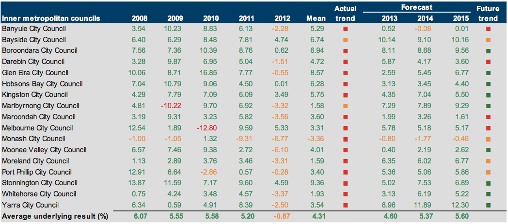 Figure E6 Underlying result (%) 2008–2011