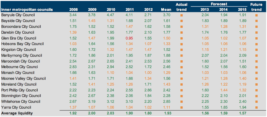 Figure E7 Liquidity (ratio) 2008–2012