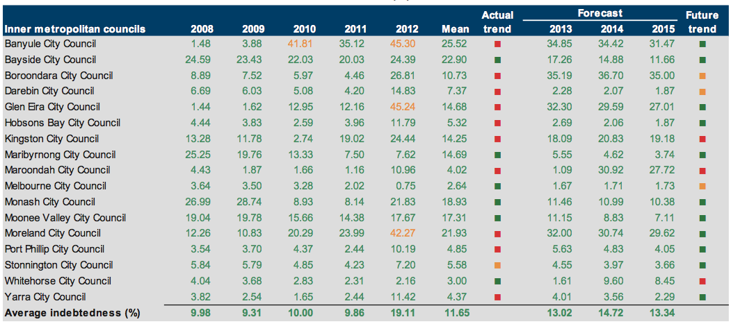 Figure E8 Indebtedness (%) 2008–2012